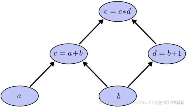 tensorflow架构及原理 知乎 tensorflow框架介绍_Tensorflow_04